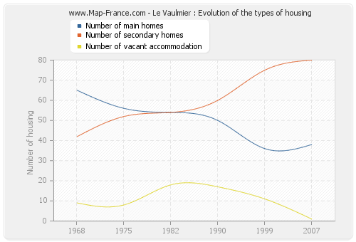 Le Vaulmier : Evolution of the types of housing